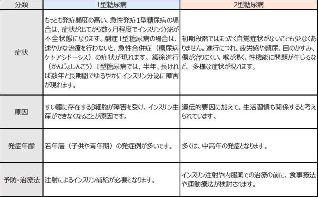  1 型糖尿病: 症状、治療法、原因を理解する