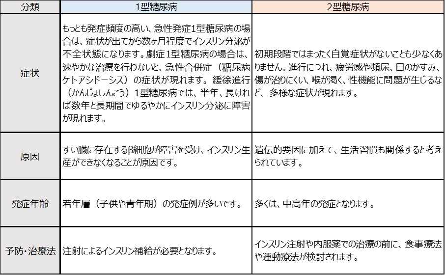 小児の1型糖尿病